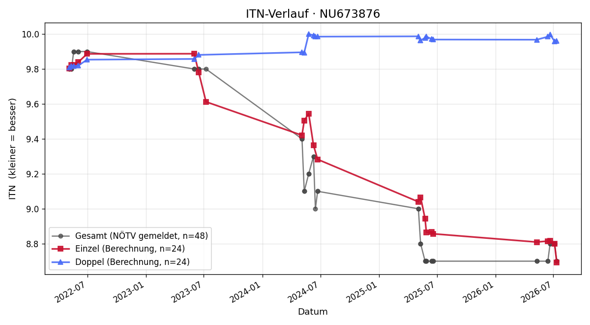 ITN-Verlauf David Eder