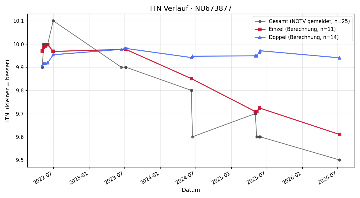ITN-Verlauf Simon Lindenhofer
