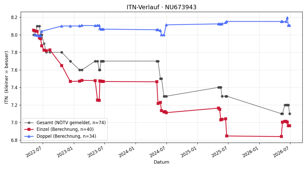 ITN-Verlauf Franz Enk