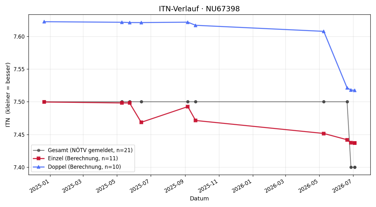 ITN-Verlauf Gerhard Hauser