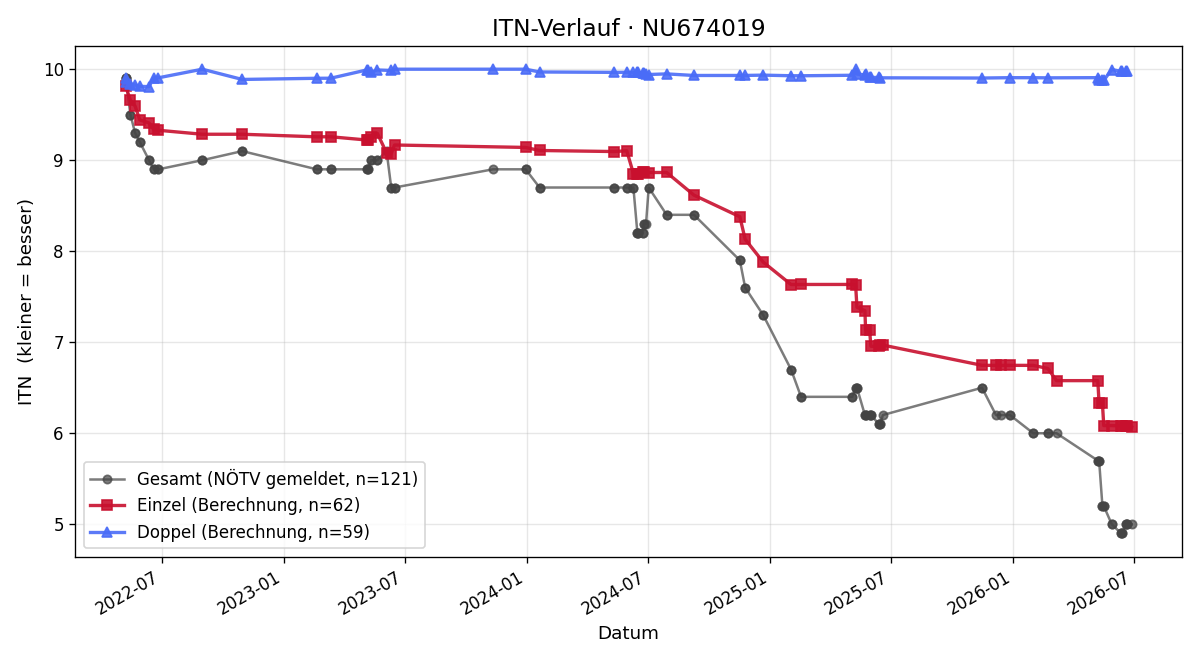 ITN-Verlauf Michael Buchinger