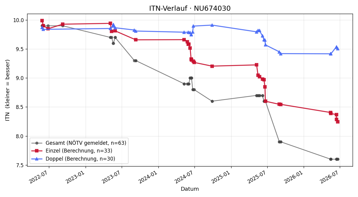 ITN-Verlauf Leander Kiennast