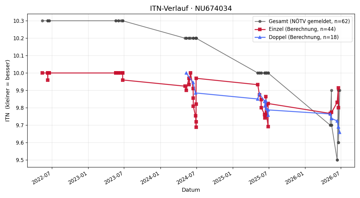 ITN-Verlauf Jonathan Kiennast