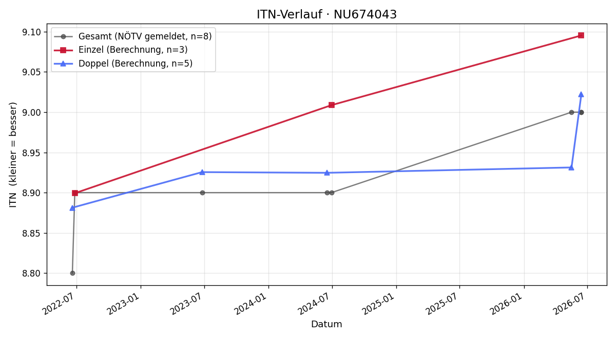 ITN-Verlauf Andreas Wingelhofer