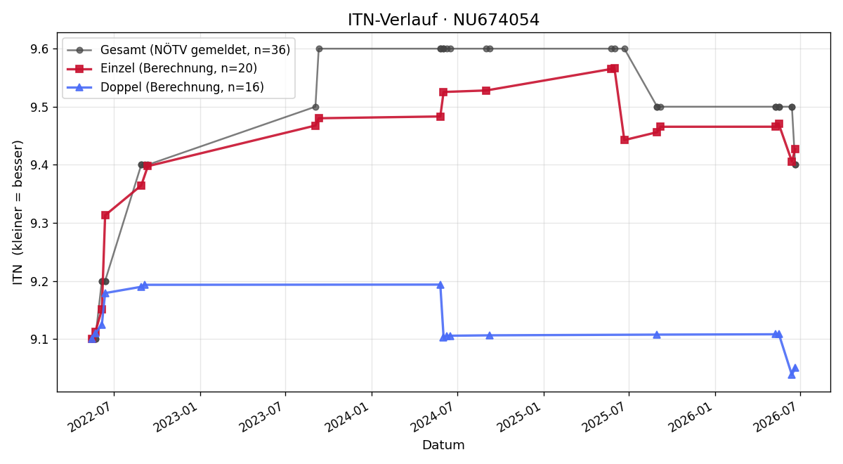 ITN-Verlauf Michael Ertl