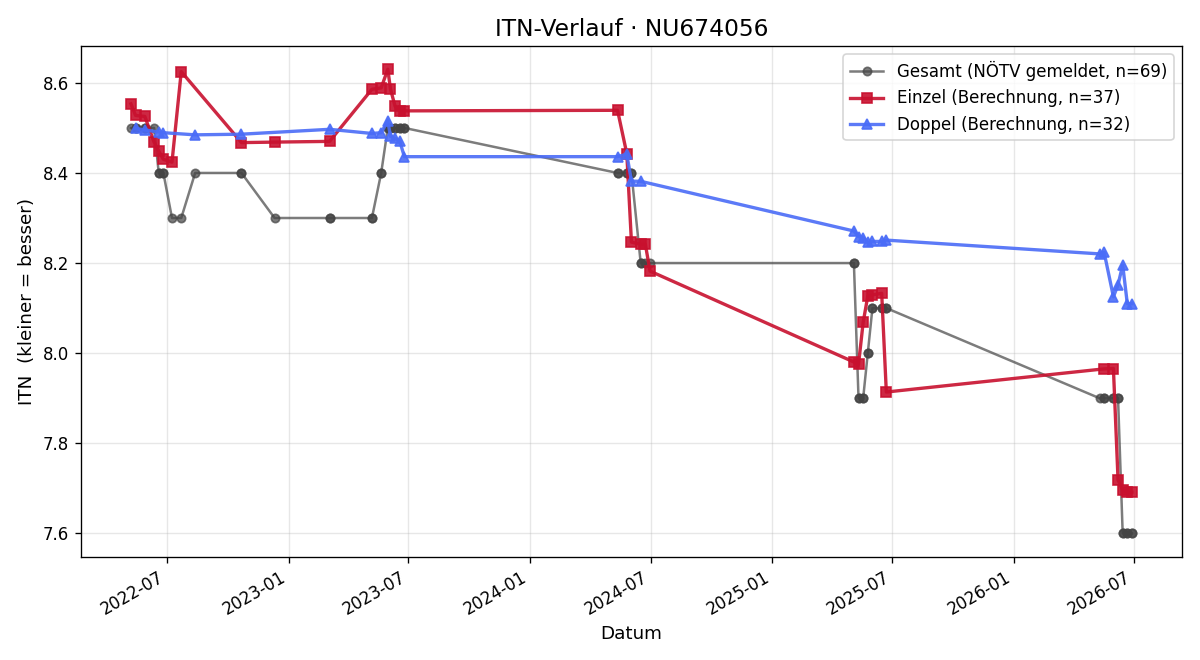 ITN-Verlauf Michael Enk