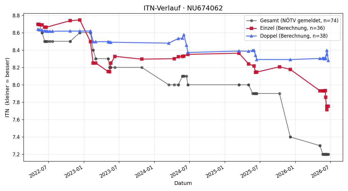 ITN-Verlauf Alfred Pirker