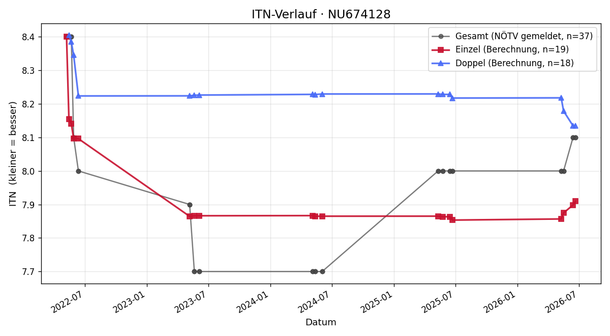ITN-Verlauf Philip Loitsch