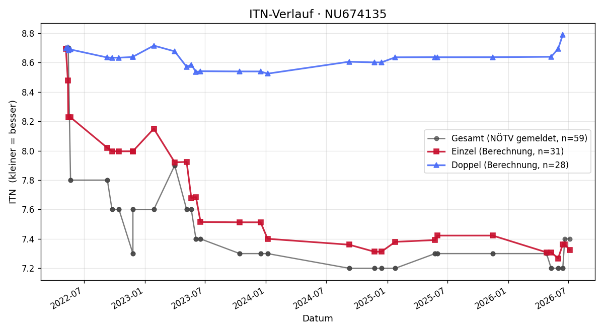 ITN-Verlauf Gert Lauermann