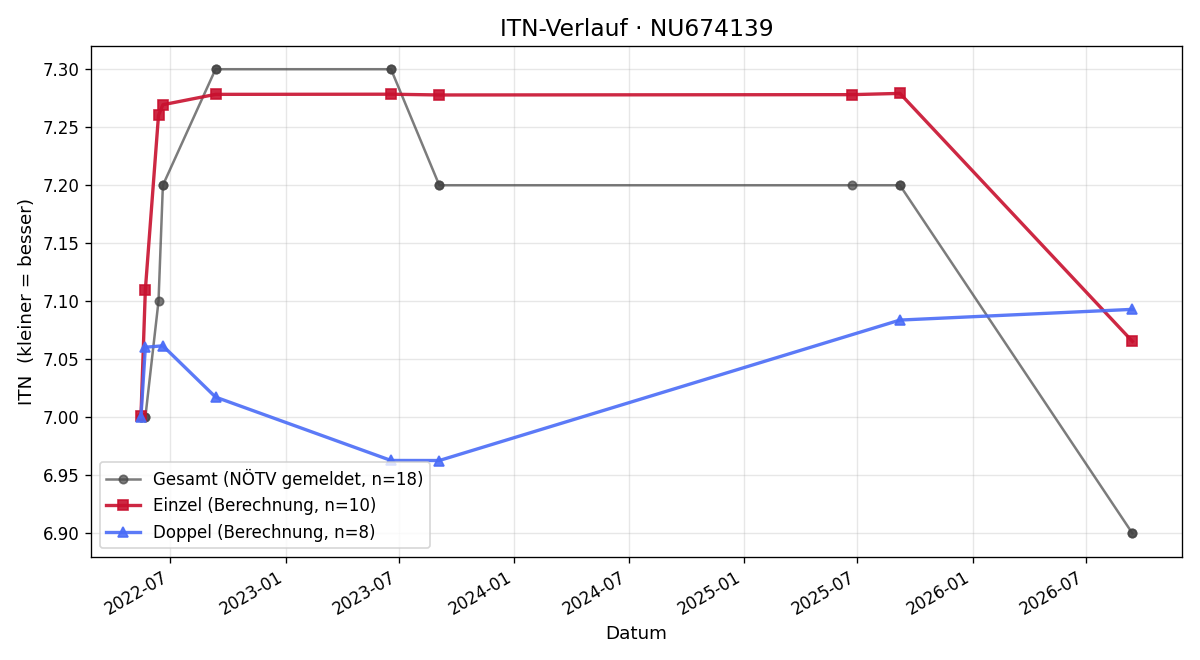 ITN-Verlauf Jakob Bauer