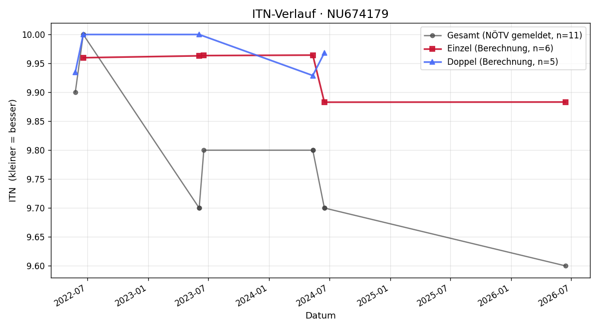 ITN-Verlauf David Ofner