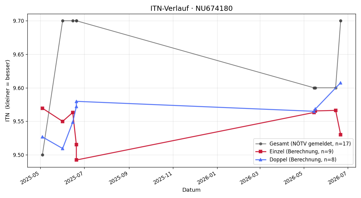 ITN-Verlauf Johannes Ressl