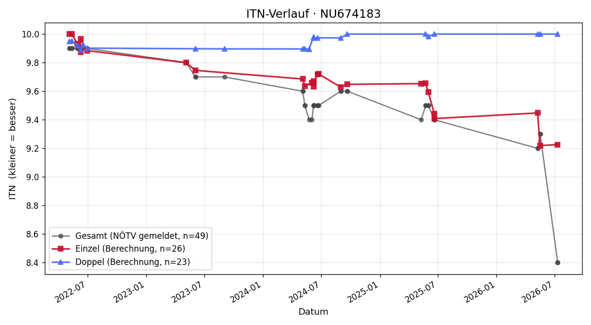 ITN-Verlauf Alexander Karner