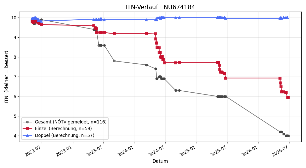 ITN-Verlauf Noah Garnweidner