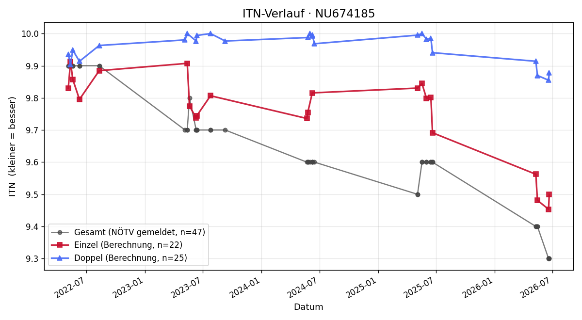 ITN-Verlauf Paul Schweiger