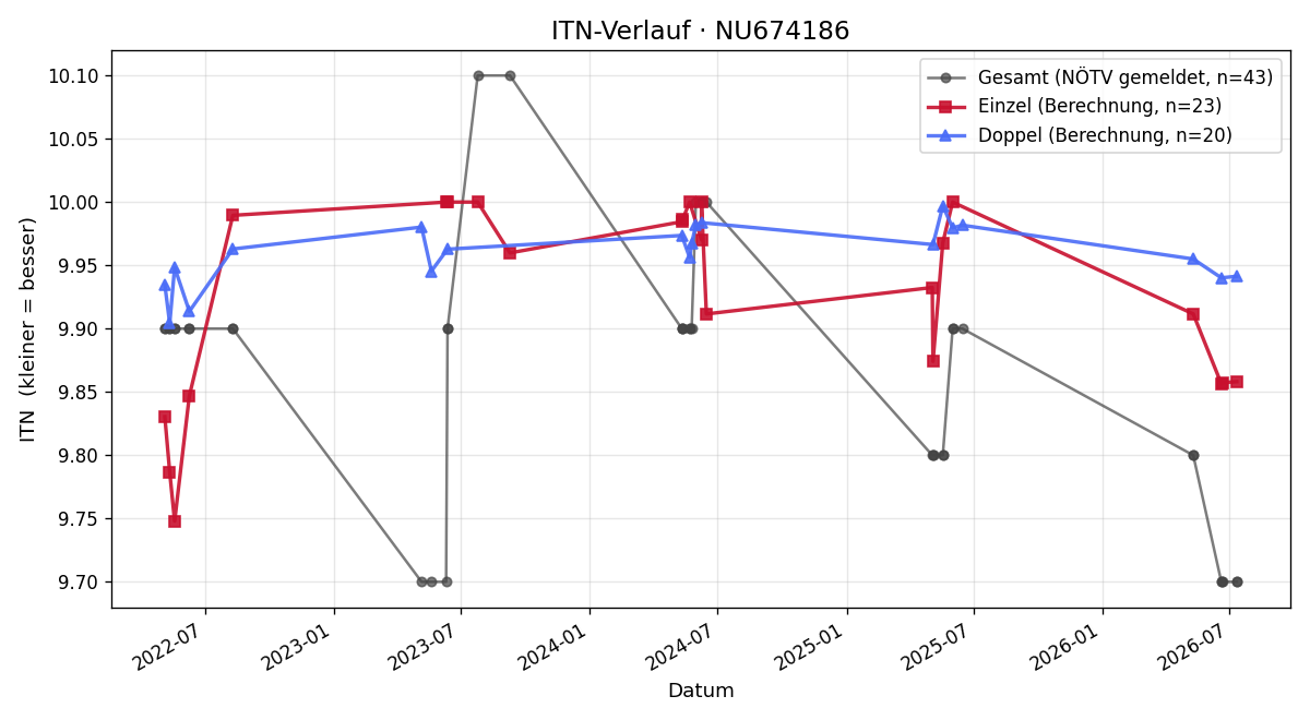 ITN-Verlauf Marek Weinmesser