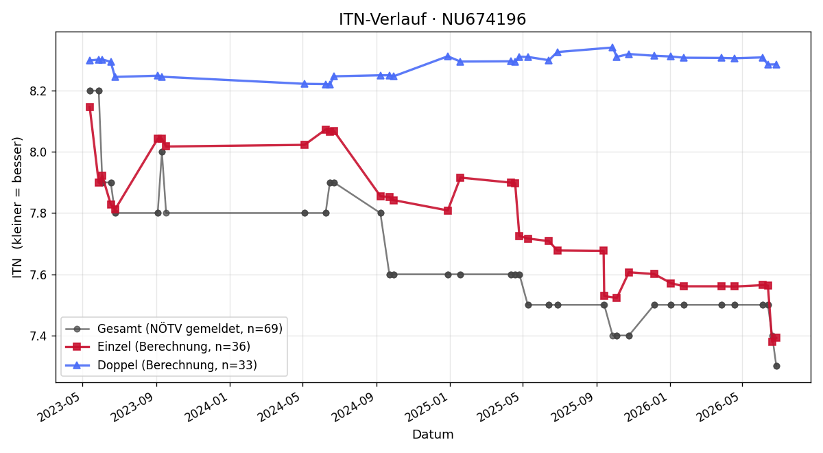 ITN-Verlauf Sandra Klein