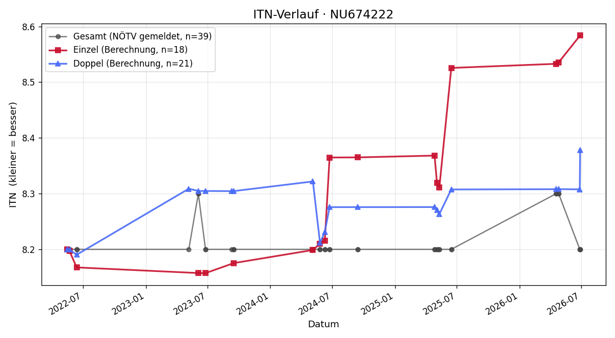 ITN-Verlauf Patrick Schneider