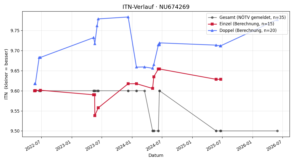 ITN-Verlauf Christoph Freunberger