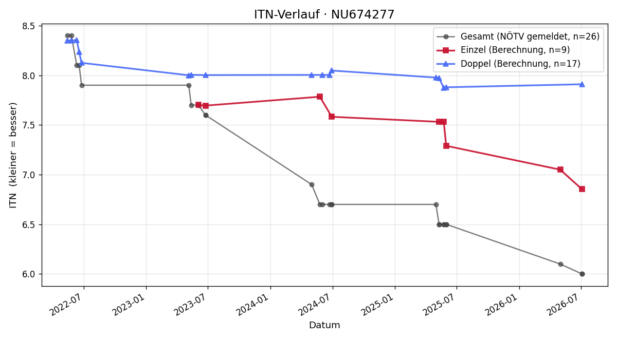 ITN-Verlauf Moritz Feuchter