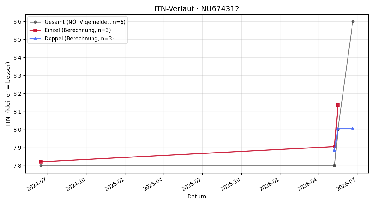 ITN-Verlauf Paul Pusztai