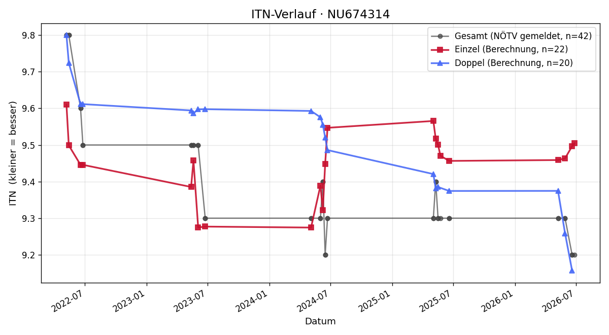 ITN-Verlauf Anja Oberriedmüller