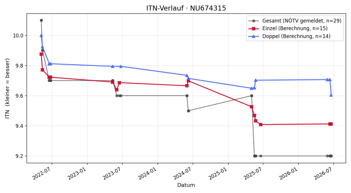 ITN-Verlauf Julia Eibel