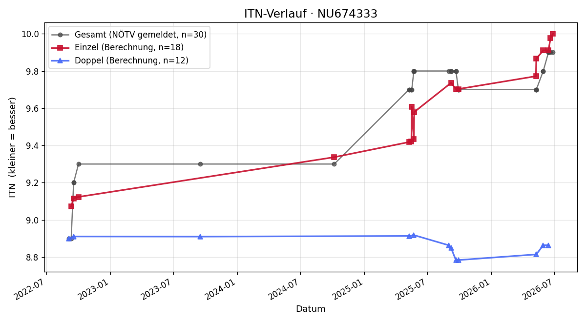 ITN-Verlauf Roswitha Mold