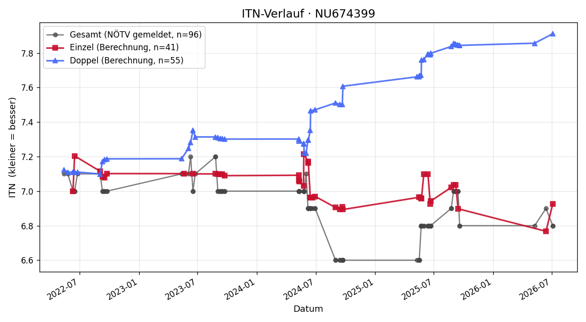 ITN-Verlauf Desiderius van der Poel