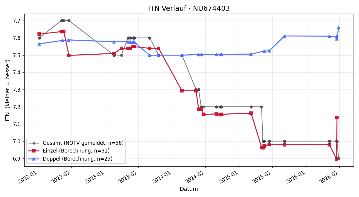 ITN-Verlauf Roland Richter