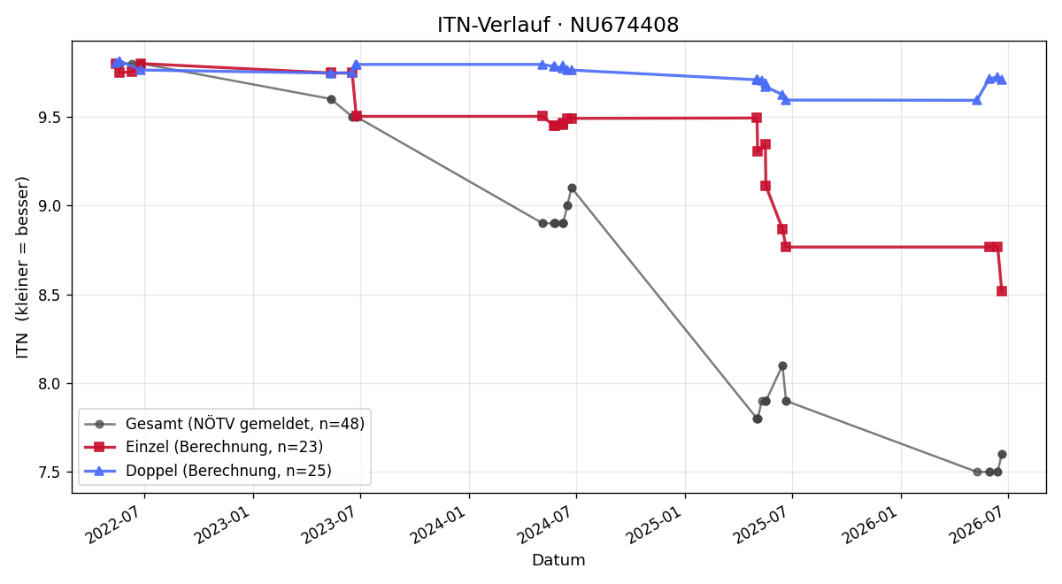 ITN-Verlauf David Petronczki