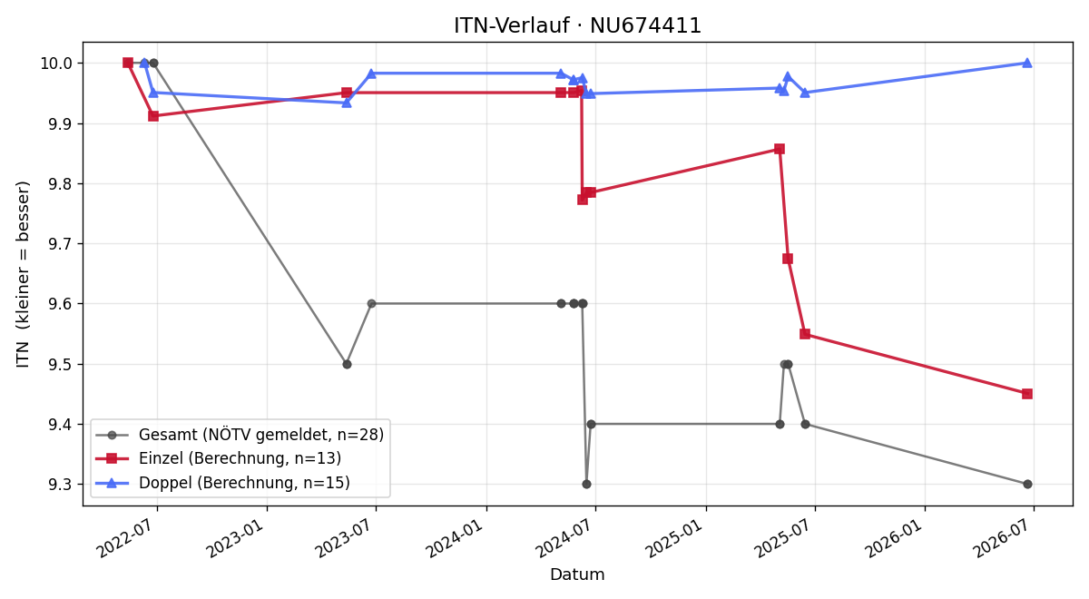 ITN-Verlauf Elias Hönig