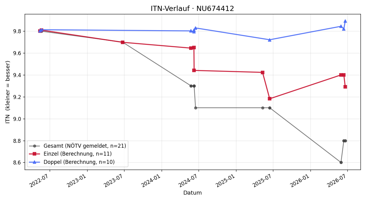 ITN-Verlauf Alexander Atger