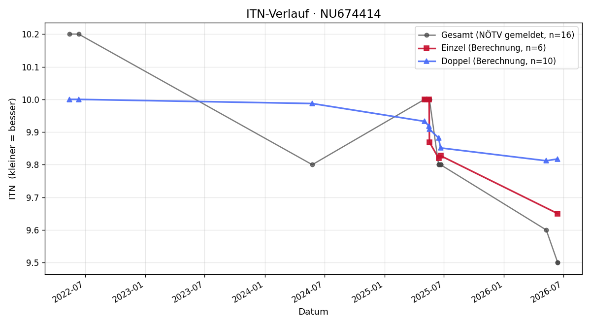 ITN-Verlauf Ian Ivanek