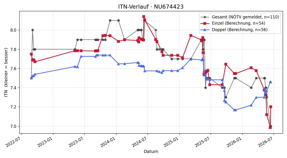 ITN-Verlauf Robert Dietz