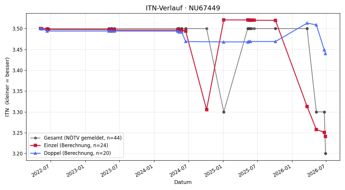 ITN-Verlauf Pascal Grof