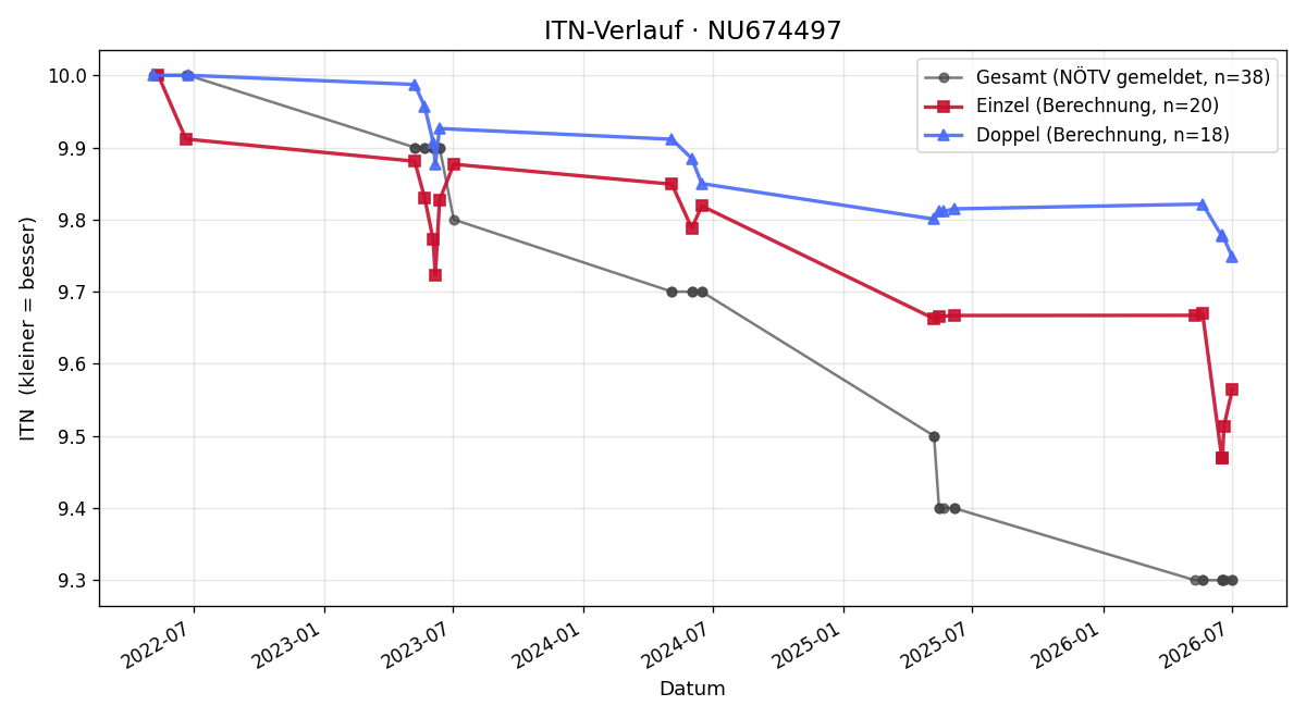 ITN-Verlauf Paul Muttenthaler