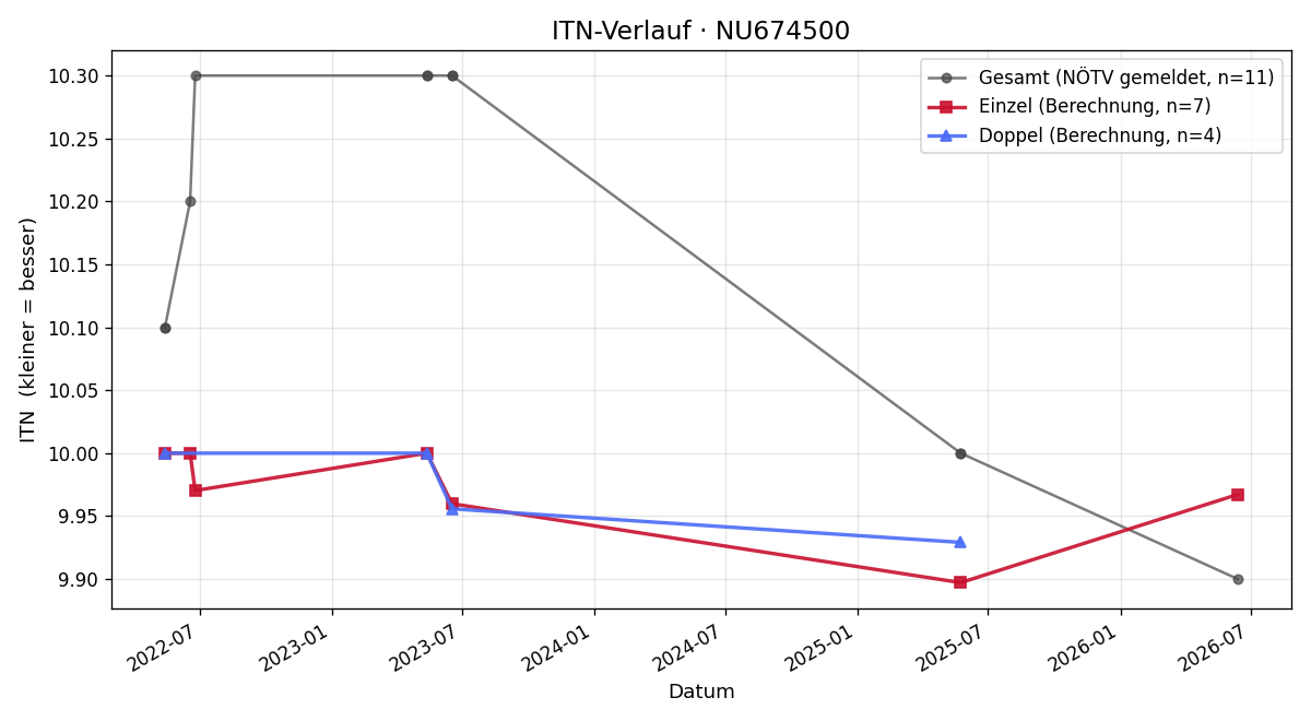 ITN-Verlauf Sandra Etlinger