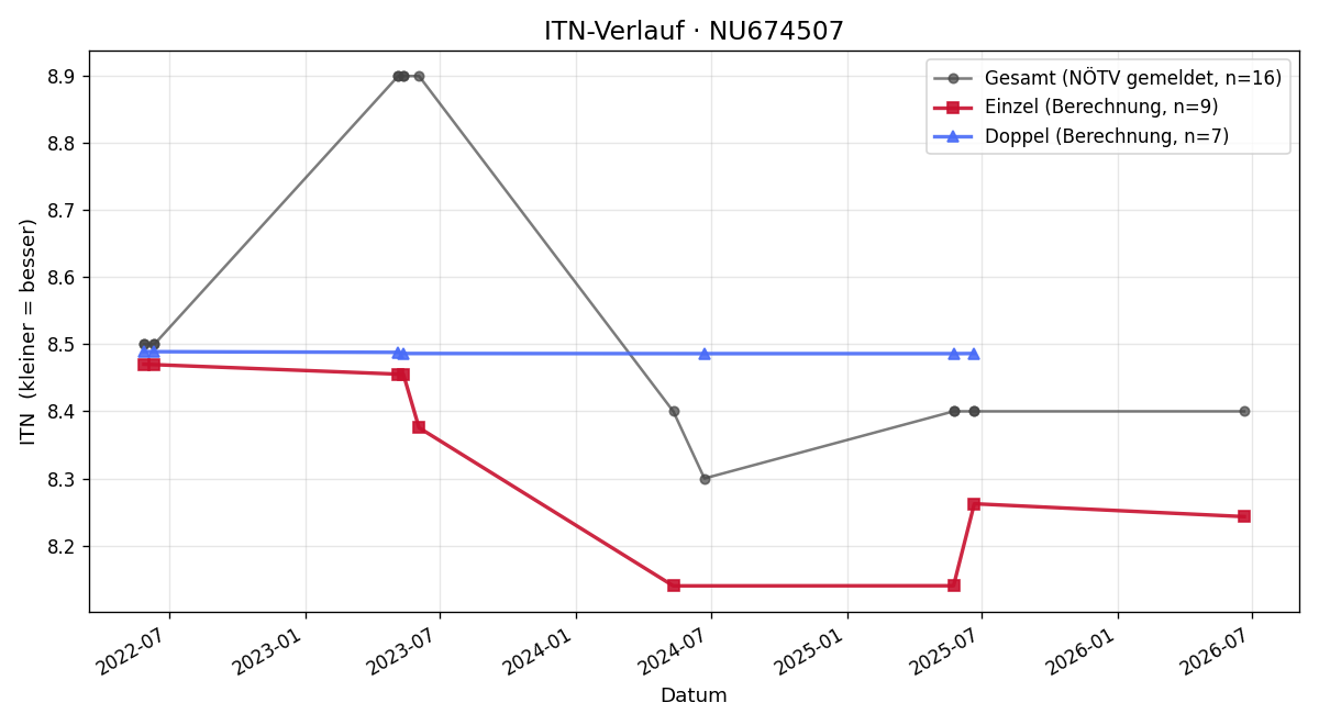 ITN-Verlauf Tanja Wessely