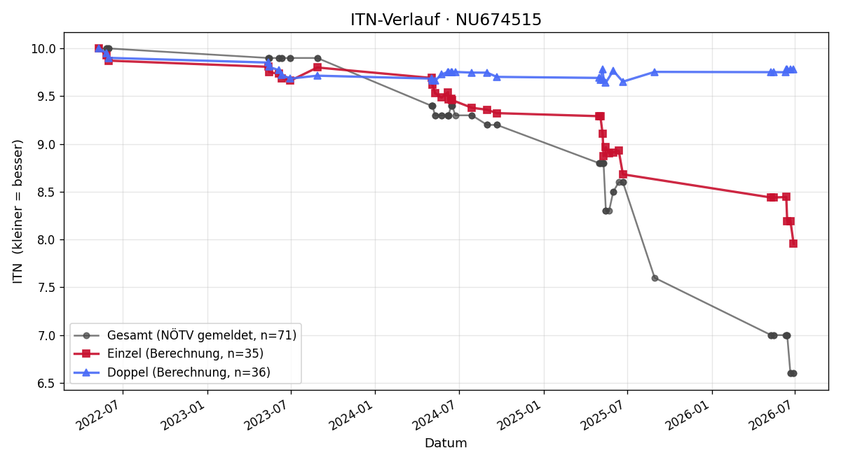 ITN-Verlauf Mario Heindl
