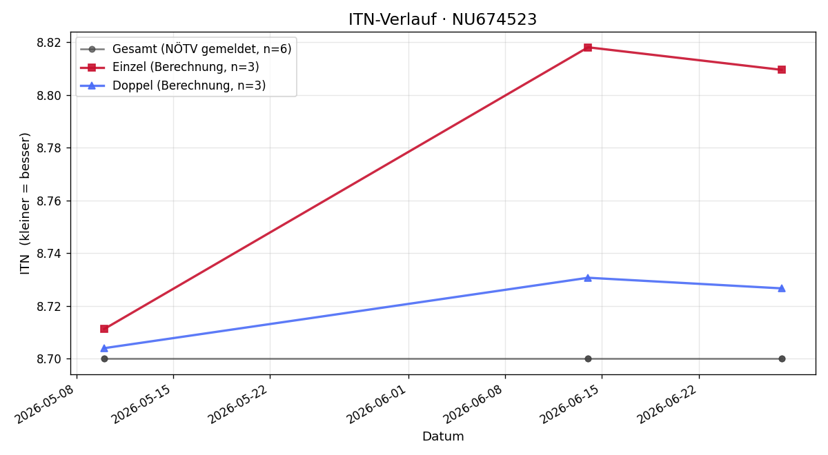 ITN-Verlauf Rene Pöcksteiner