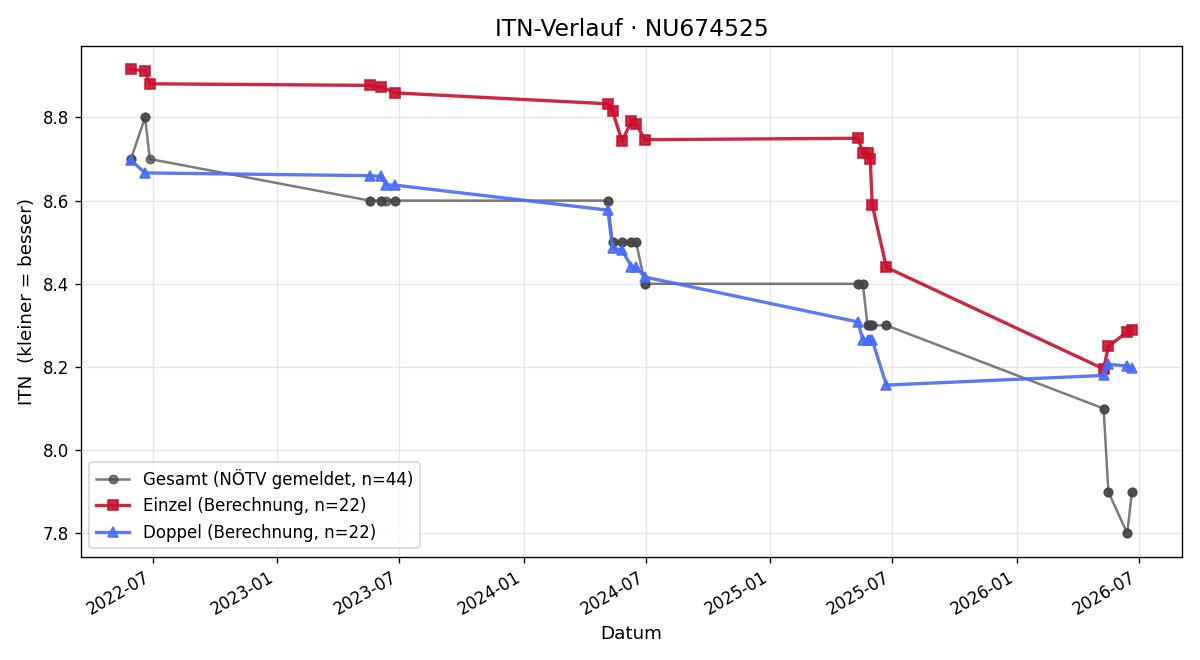 ITN-Verlauf Dominik Schlager