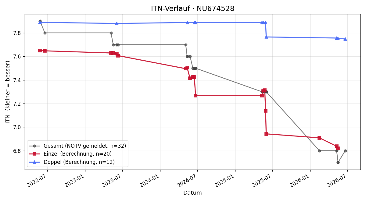 ITN-Verlauf Markus Voracek