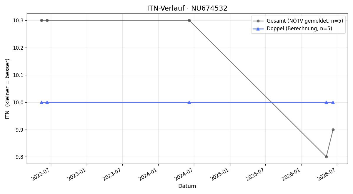 ITN-Verlauf Michaela Hagler