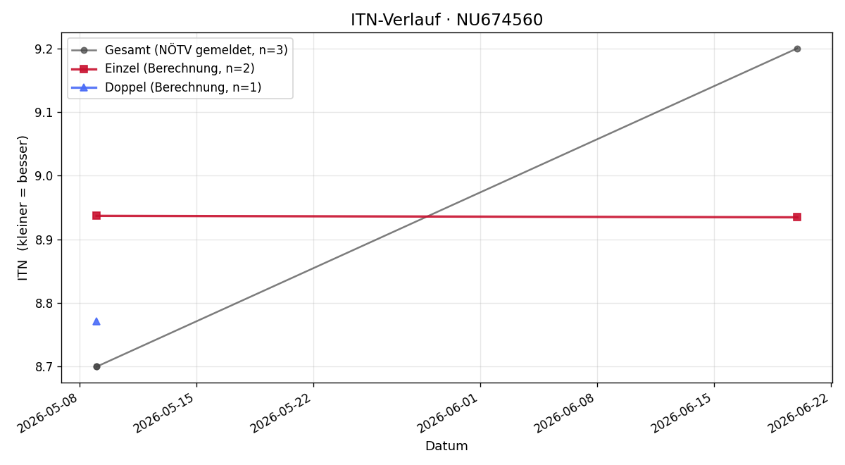 ITN-Verlauf Martina Weinberger