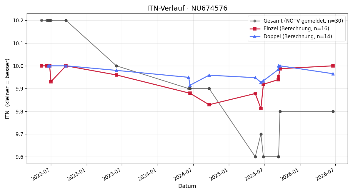 ITN-Verlauf Edda Lehner