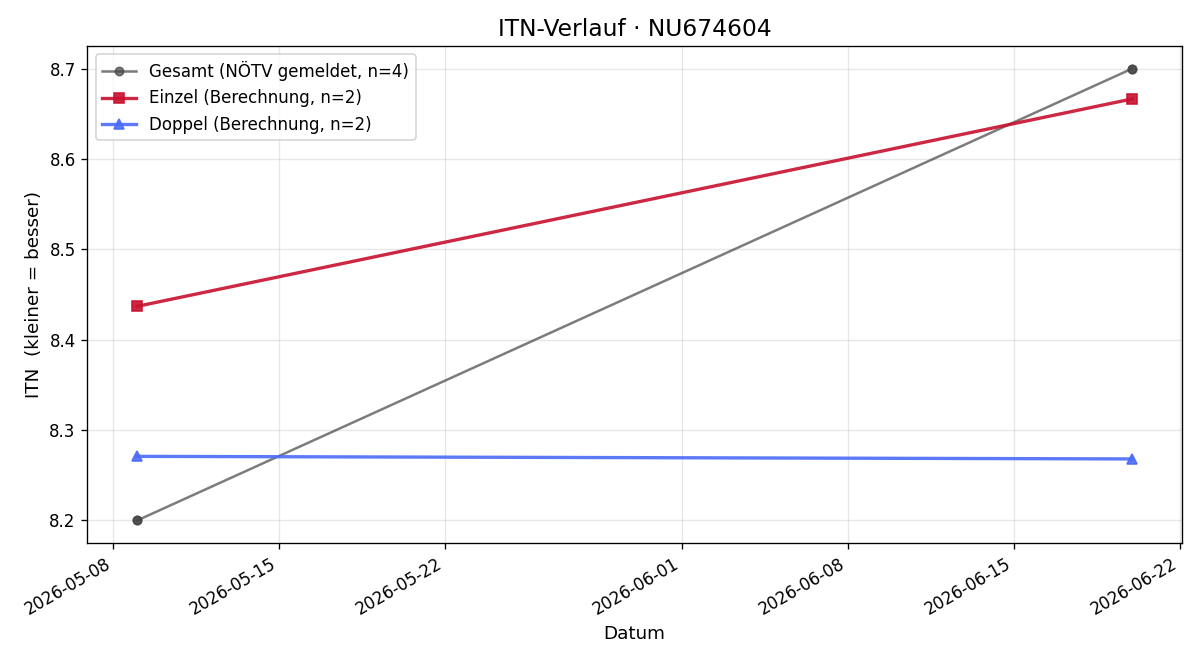 ITN-Verlauf Caroline Wild