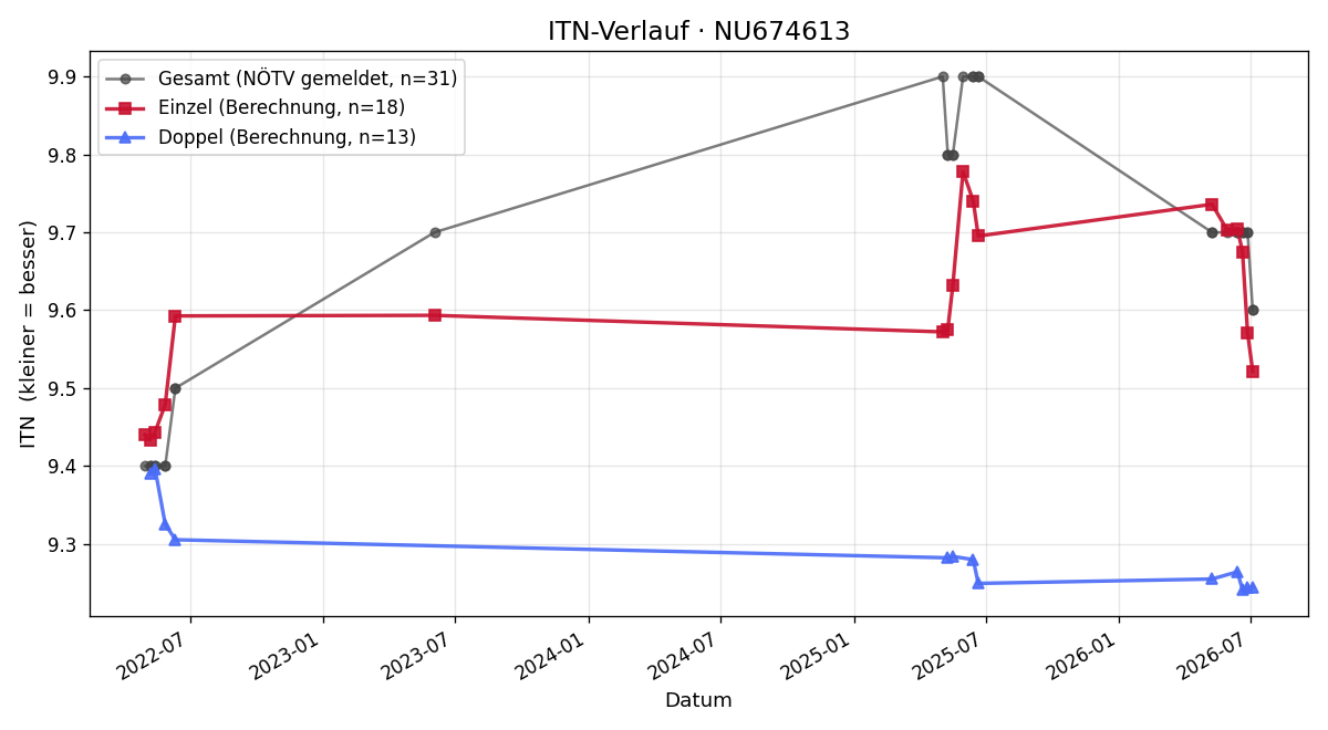 ITN-Verlauf Julia Sommer