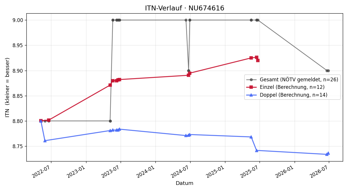 ITN-Verlauf Thomas Auinger