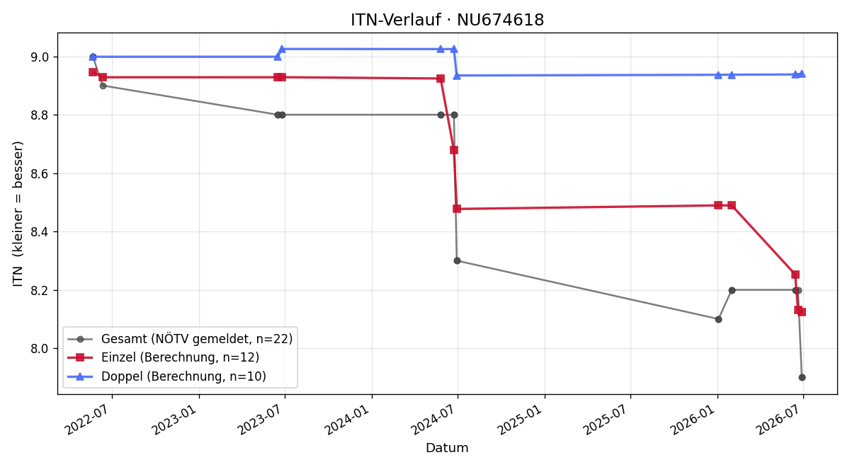 ITN-Verlauf Roman Kosta